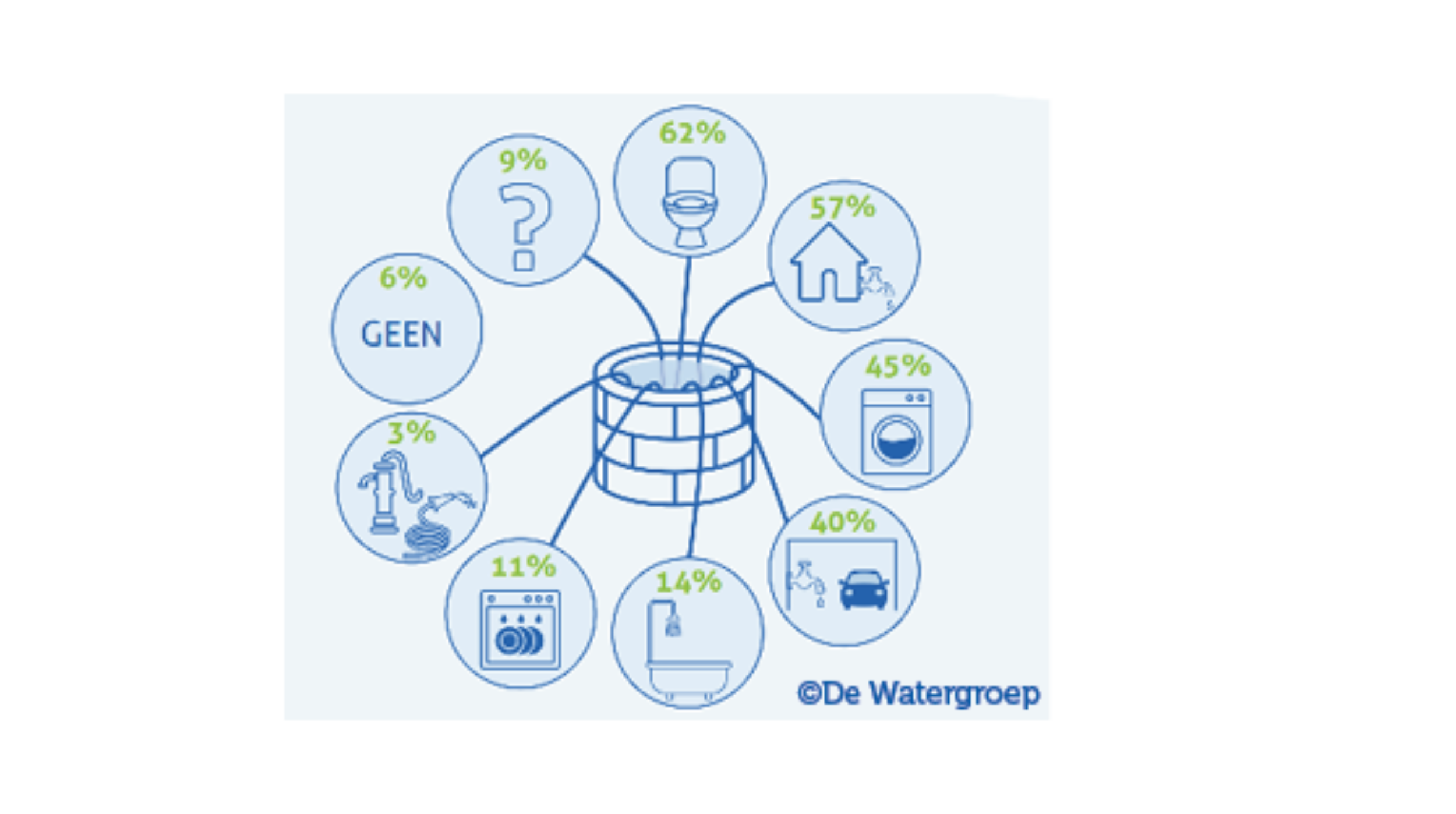 Gebruik regenwaterput met copyright DEF